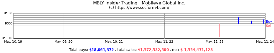 Insider Trading Transactions for Mobileye Global Inc.