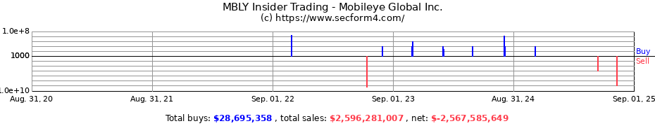 Insider Trading Transactions for Mobileye Global Inc.