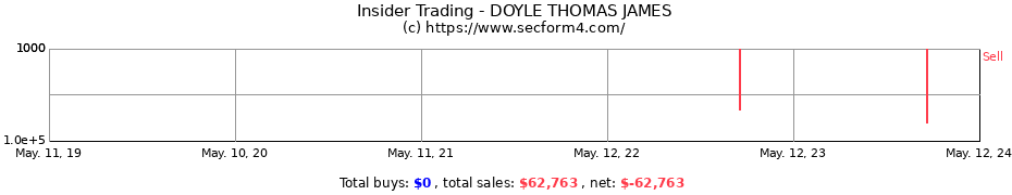 Insider Trading Transactions for DOYLE THOMAS JAMES