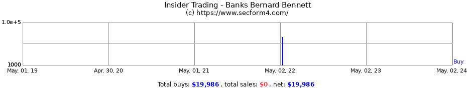 Insider Trading Transactions for Banks Bernard Bennett