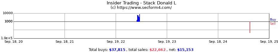 Insider Trading Transactions for Stack Donald L