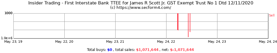 Insider Trading Transactions for First Interstate Bank TTEE for James R Scott Jr. GST Exempt Trust No 1 Dtd 12/11/2020