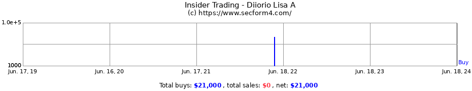 Insider Trading Transactions for Diiorio Lisa A
