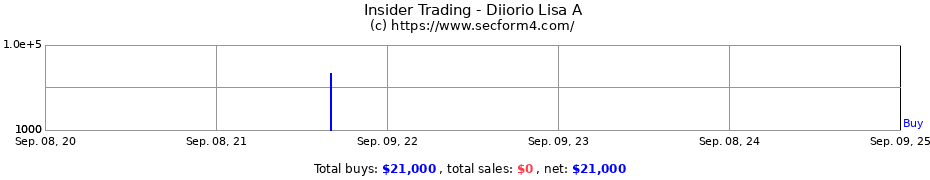 Insider Trading Transactions for Diiorio Lisa A