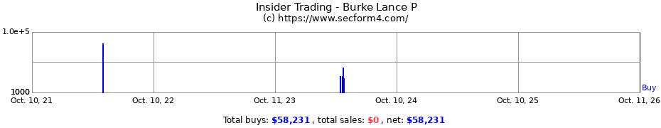 Insider Trading Transactions for Burke Lance P
