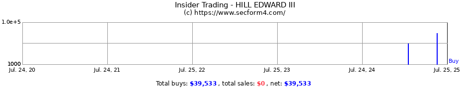 Insider Trading Transactions for HILL EDWARD III