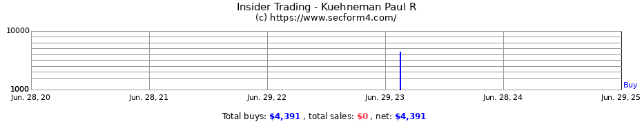 Insider Trading Transactions for Kuehneman Paul R