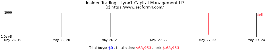Insider Trading Transactions for Lynx1 Capital Management LP