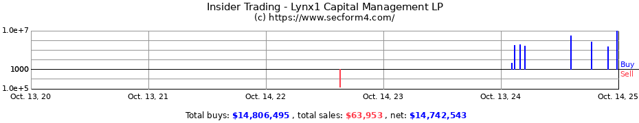 Insider Trading Transactions for Lynx1 Capital Management LP