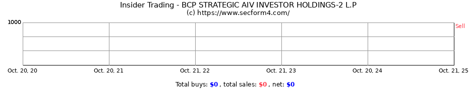 Insider Trading Transactions for BCP STRATEGIC AIV INVESTOR HOLDINGS-2 L.P