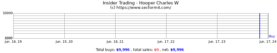 Insider Trading Transactions for Hooper Charles W