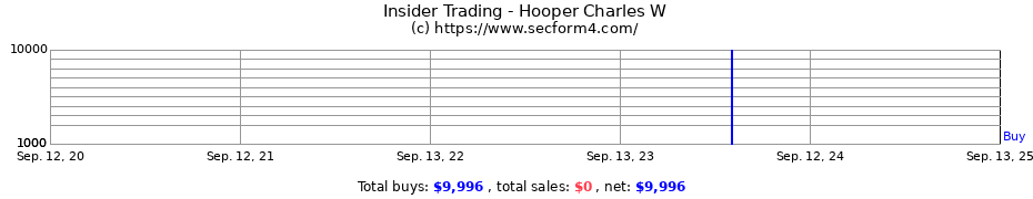 Insider Trading Transactions for Hooper Charles W