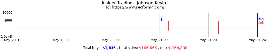 Insider Trading Transactions for Johnson Kevin J