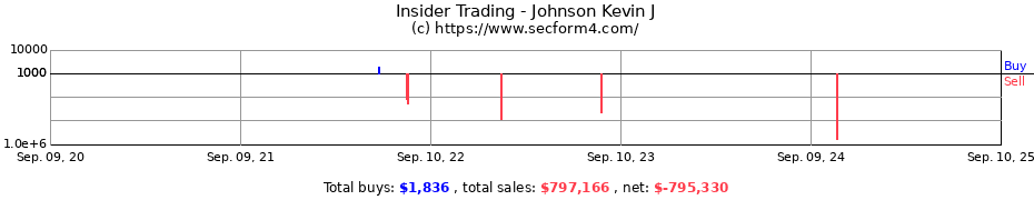 Insider Trading Transactions for Johnson Kevin J