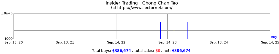 Insider Trading Transactions for Chong Chan Teo
