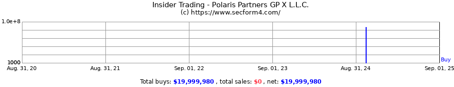 Insider Trading Transactions for Polaris Partners GP X L.L.C.