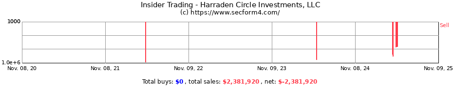 Insider Trading Transactions for Harraden Circle Investments, LLC