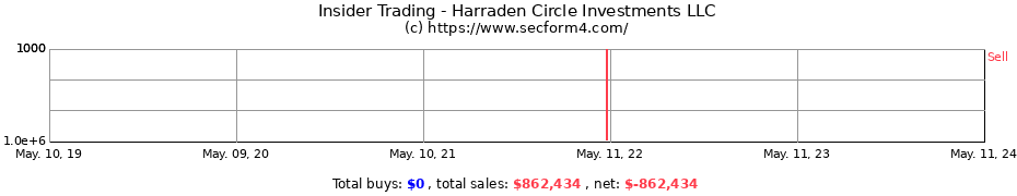 Insider Trading Transactions for Harraden Circle Investments LLC