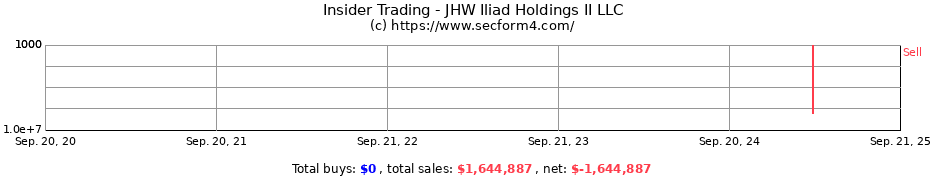 Insider Trading Transactions for JHW Iliad Holdings II LLC
