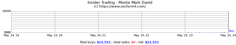Insider Trading Transactions for Monte Mark David