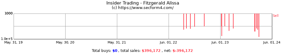 Insider Trading Transactions for Fitzgerald Alissa