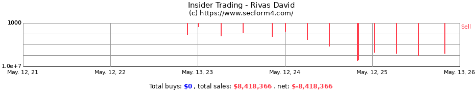 Insider Trading Transactions for Rivas David
