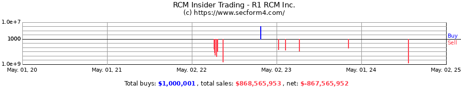 Insider Trading Transactions for R1 RCM Inc.