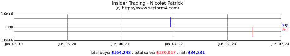 Insider Trading Transactions for Nicolet Patrick