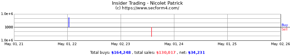 Insider Trading Transactions for Nicolet Patrick
