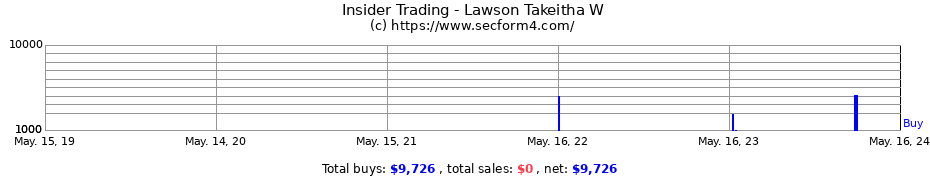 Insider Trading Transactions for Lawson Takeitha W