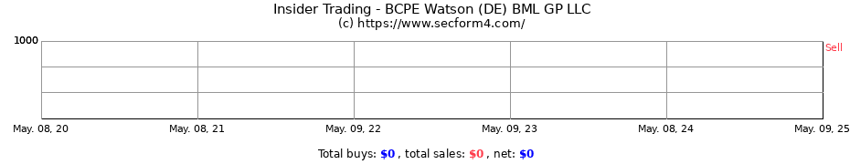 Insider Trading Transactions for BCPE Watson (DE) BML GP LLC