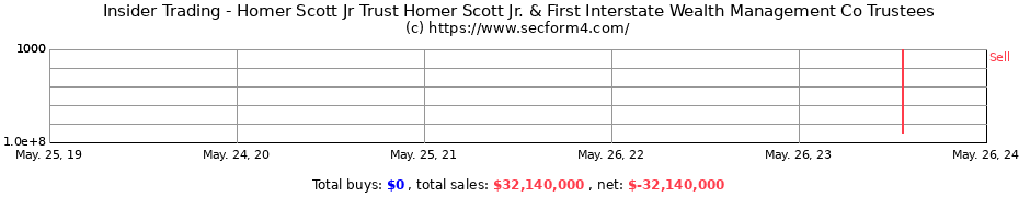 Insider Trading Transactions for Homer Scott Jr Trust Homer Scott Jr. & First Interstate Wealth Management Co Trustees