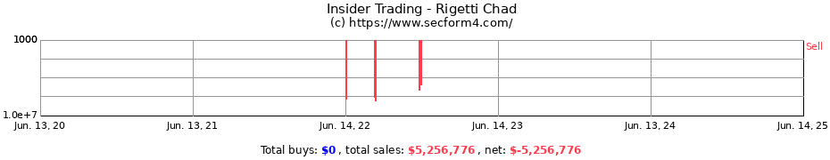 Insider Trading Transactions for Rigetti Chad