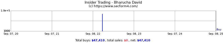 Insider Trading Transactions for Bharucha David