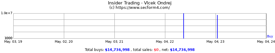 Insider Trading Transactions for Vlcek Ondrej
