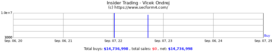 Insider Trading Transactions for Vlcek Ondrej