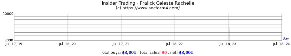 Insider Trading Transactions for Fralick Celeste Rachelle