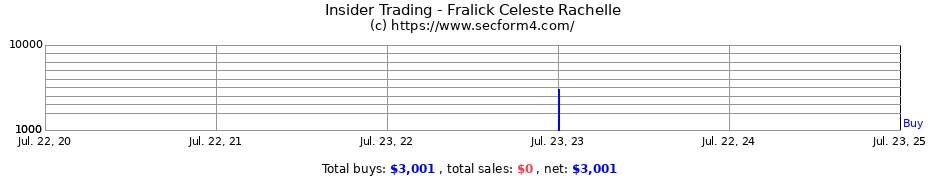 Insider Trading Transactions for Fralick Celeste Rachelle