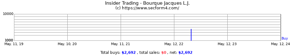 Insider Trading Transactions for Bourque Jacques L.J.
