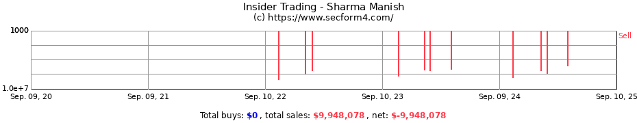 Insider Trading Transactions for Sharma Manish