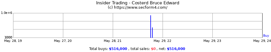 Insider Trading Transactions for Costerd Bruce Edward