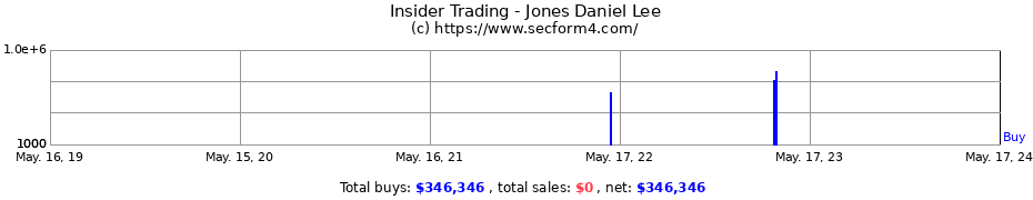Insider Trading Transactions for Jones Daniel Lee
