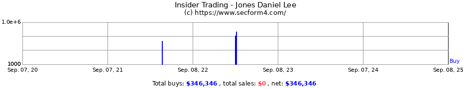 Insider Trading Transactions for Jones Daniel Lee