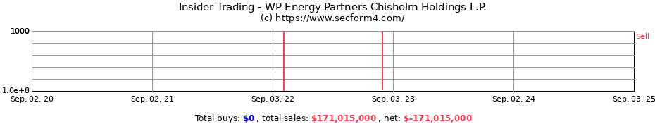 Insider Trading Transactions for WP Energy Partners Chisholm Holdings L.P.