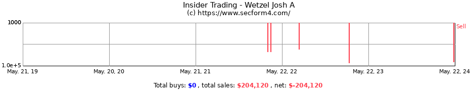 Insider Trading Transactions for Wetzel Josh A