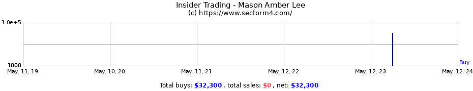 Insider Trading Transactions for Mason Amber Lee