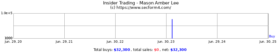 Insider Trading Transactions for Mason Amber Lee