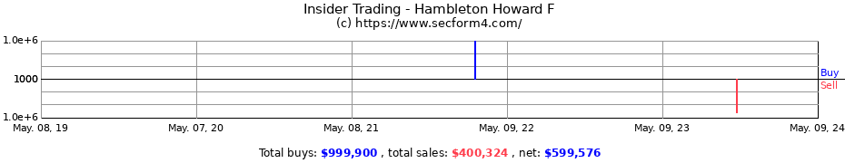 Insider Trading Transactions for Hambleton Howard F