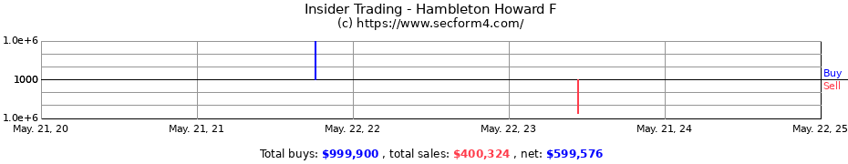 Insider Trading Transactions for Hambleton Howard F