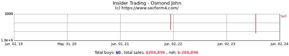 Insider Trading Transactions for Osmond John